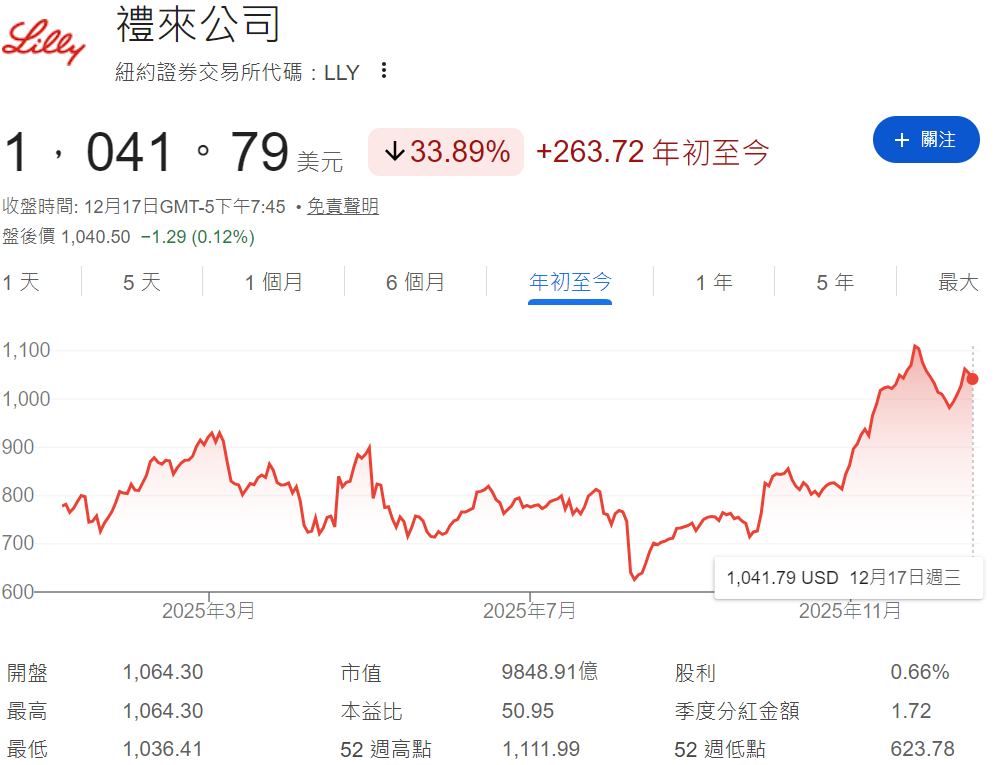 禮來年初至今股票走勢