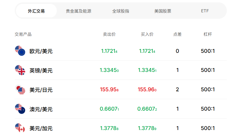 EBC金融集团低价差外汇交易 EBC金融集团低价差外汇交易
