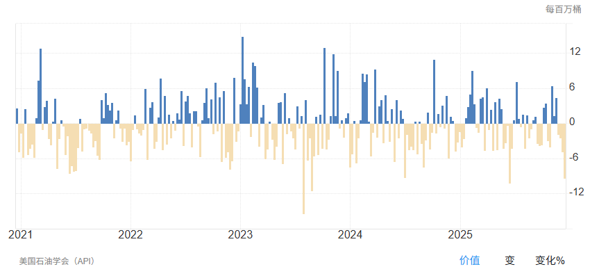 API原油库存近5年变化趋势 API原油库存近5年变化趋势