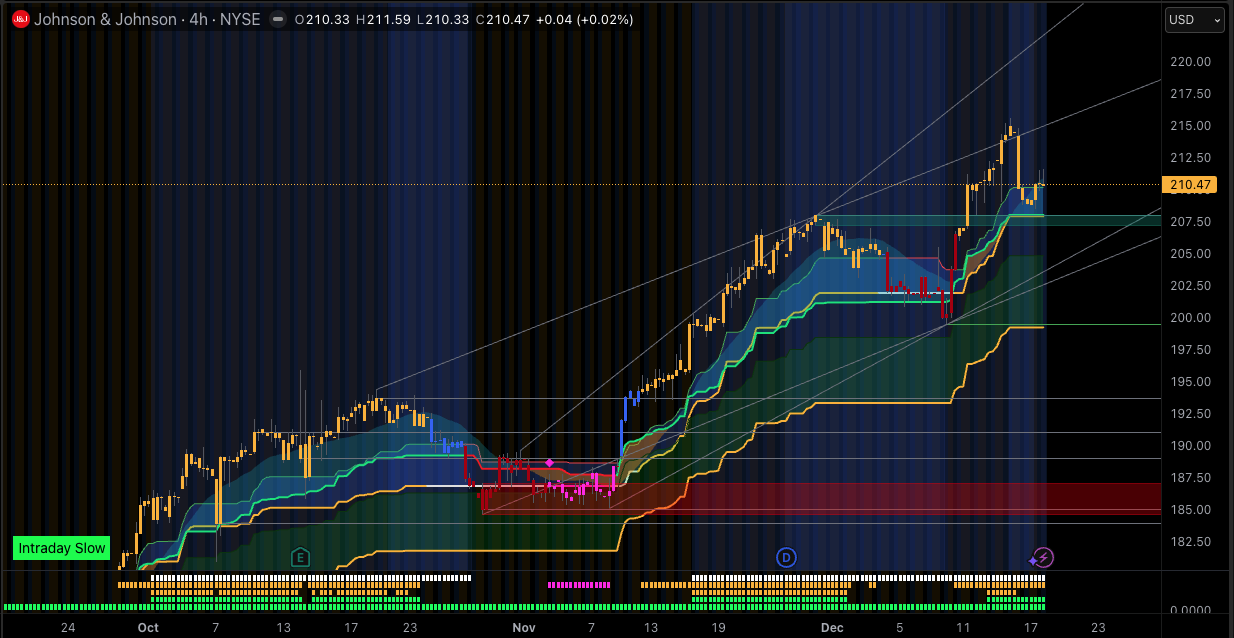 Scenarios For The Next Few Sessions - JNJ Scenarios For The Next Few Sessions - JNJ