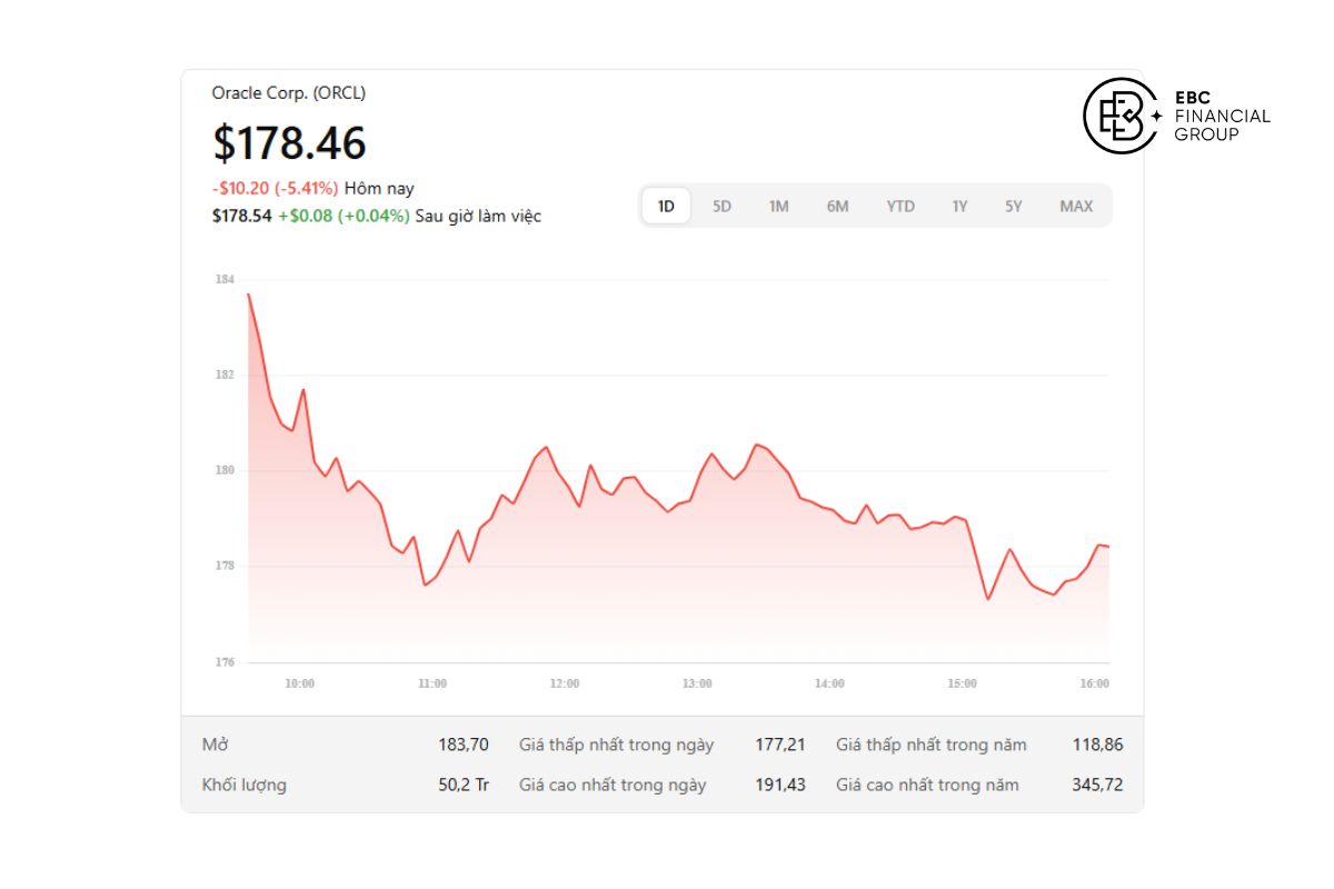 Giá cổ phiếu Oracle (ORCL) Giá cổ phiếu Oracle (ORCL)
