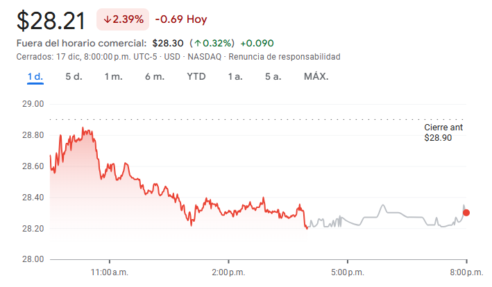 Gráfico de las acciones de Warner Bros Gráfico de las acciones de Warner Bros