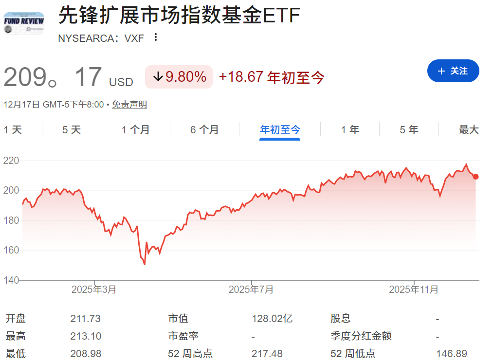 VXF ETF年初至今走势 VXF ETF年初至今走势