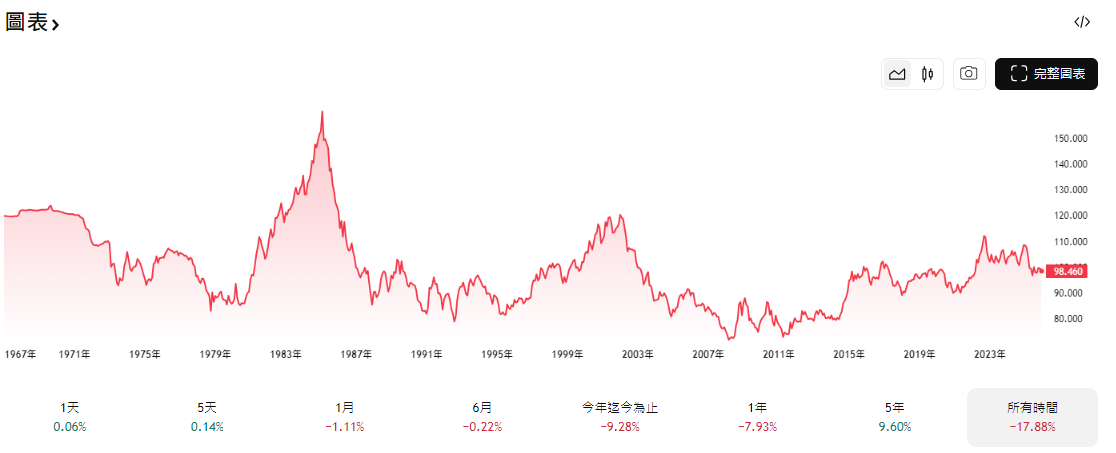 美元指數歷史走勢圖