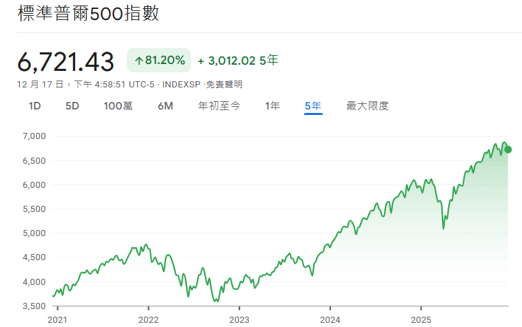 標普500指數近5年價格走勢 標普500指數近5年價格走勢