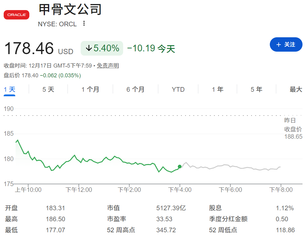 甲骨文股价大跌5.4% 甲骨文股价大跌5.4%