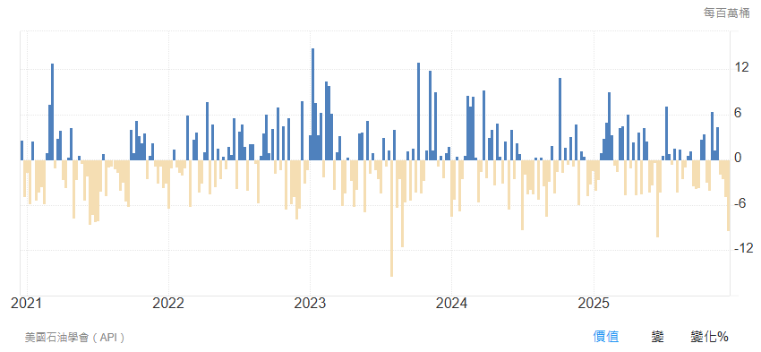 API原油庫存近5年變化趨勢 API原油庫存近5年變化趨勢