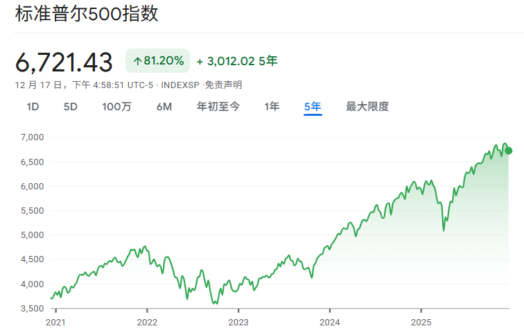 标普500指数近5年价格走势 标普500指数近5年价格走势