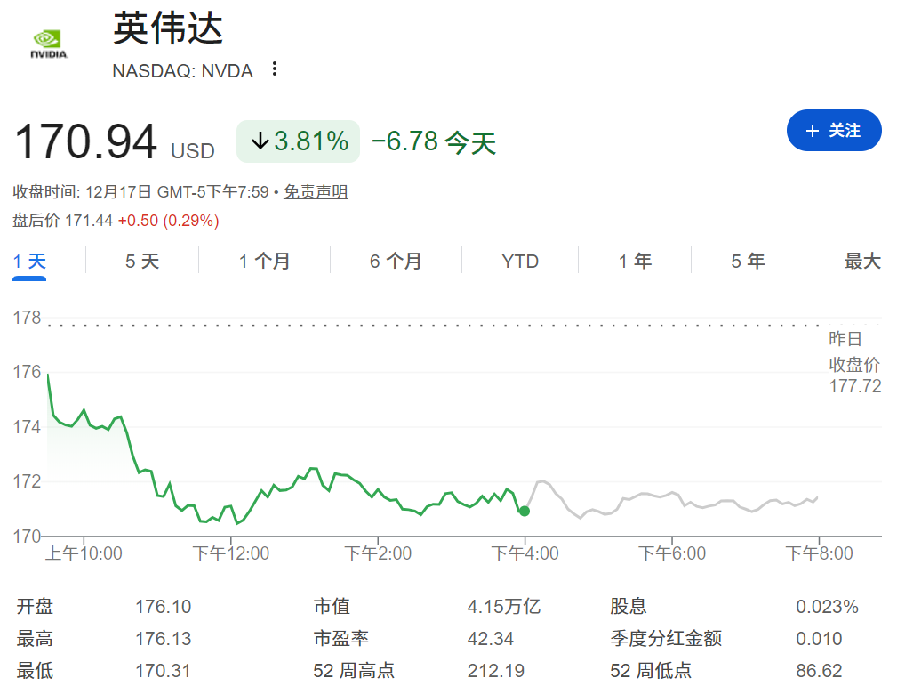 英伟达股价下跌3.81% 英伟达股价下跌3.81%