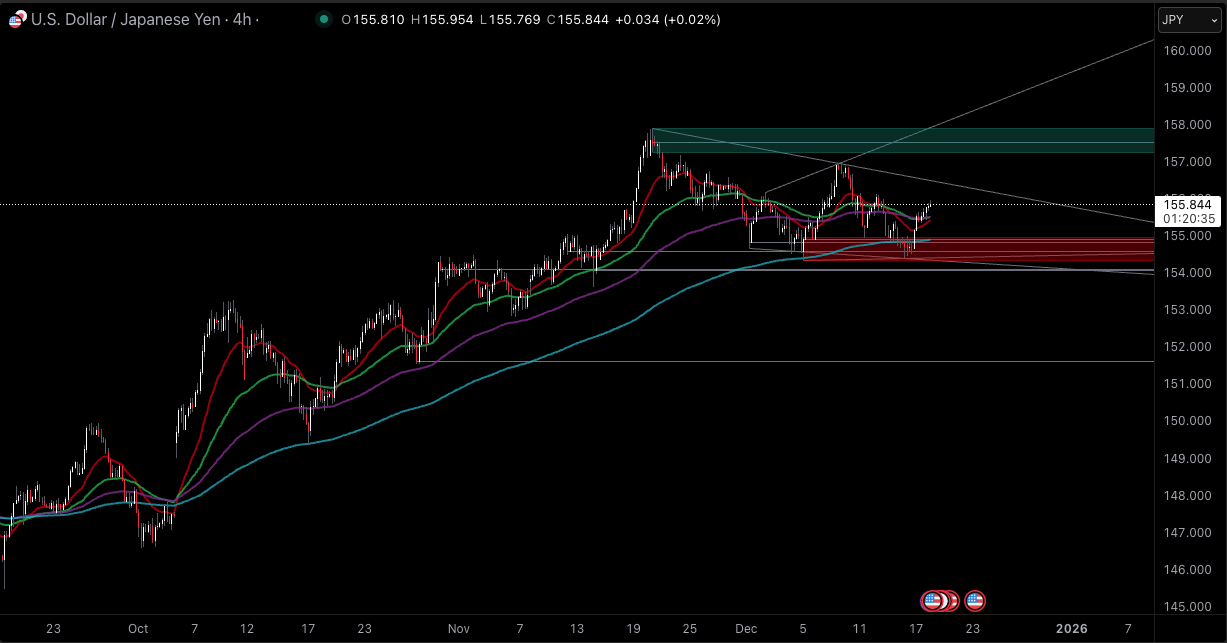主要水準:日銀の決定へのピボットゾーン Key Levels: Pivot Zone Into The BoJ Decision