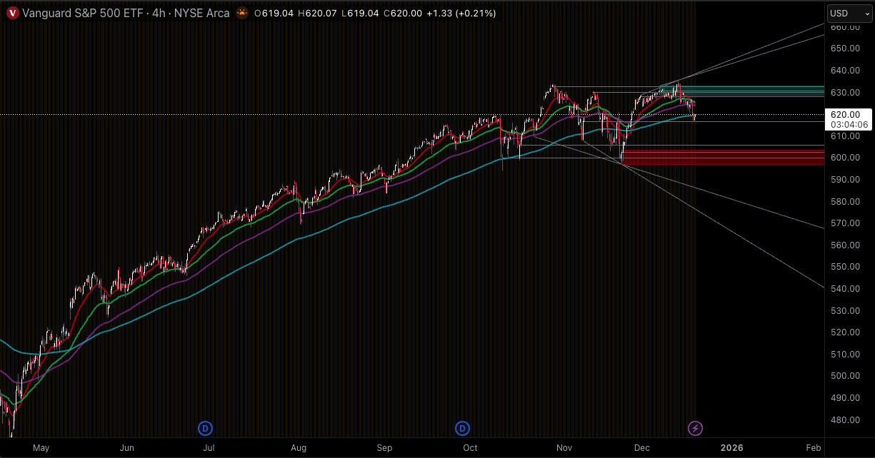 Vanguard Chart Vanguard Chart