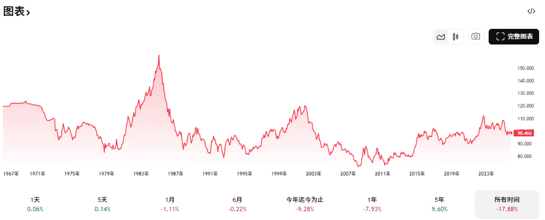 美元指数历史走势图