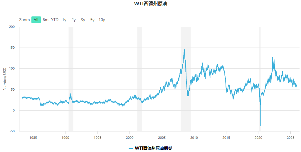 美股原油價格(WTI原油) 美股原油价格(WTI原油)