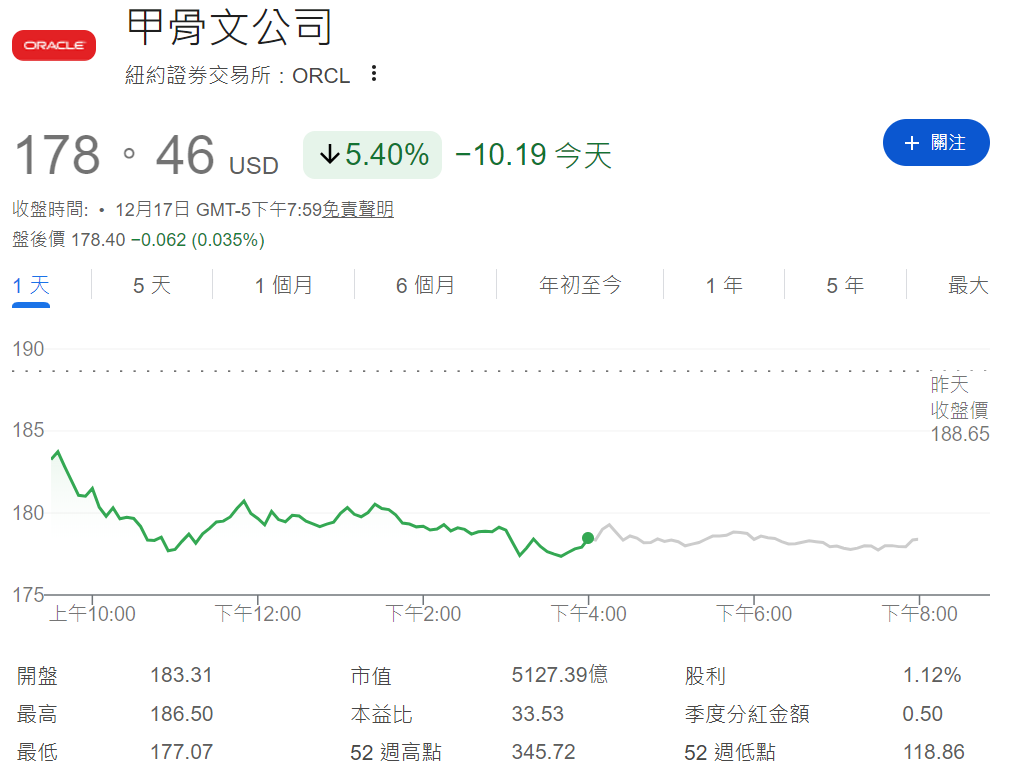 甲骨文股價下跌5.4%