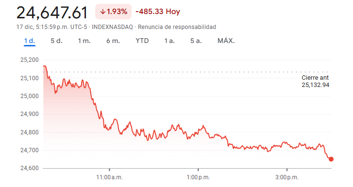 Gráfico del Nasdaq-100 hoy Gráfico del Nasdaq-100 hoy