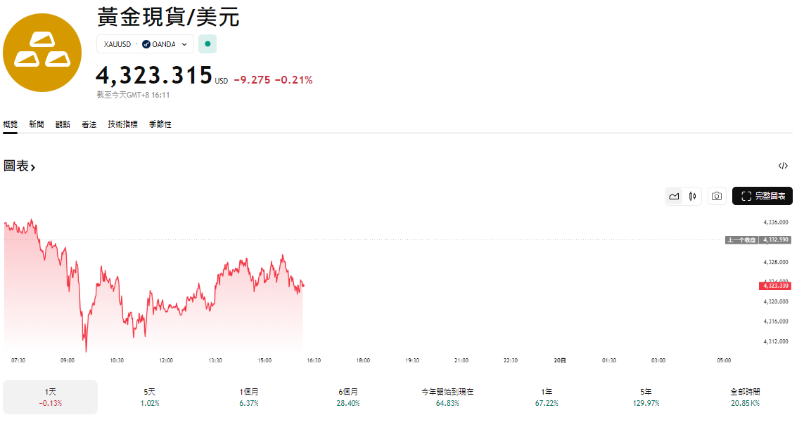 今日XAUUSD價格