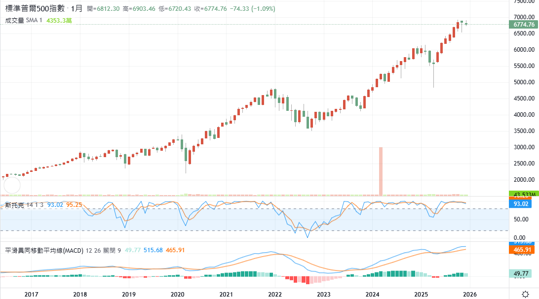 標普500指數今日行情走勢（12.19））