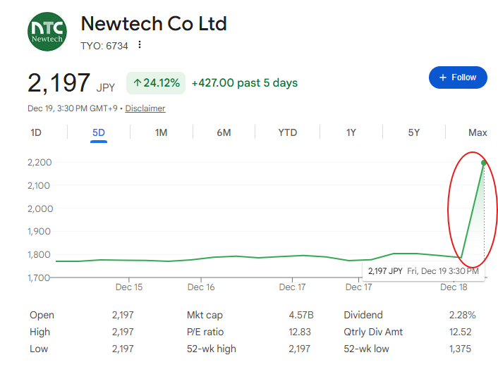 今日のストップ高銘柄の例：ニューテック