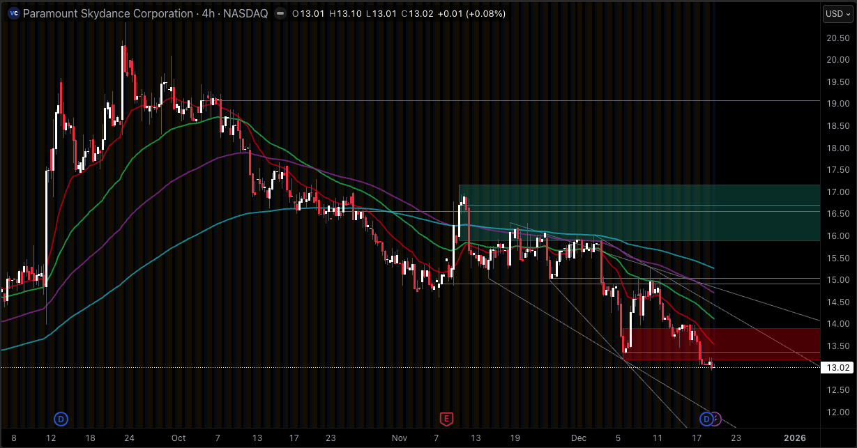 Current Chart Of PSKY Stock Current Chart Of PSKY Stock