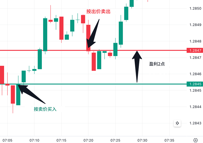 剥头皮交易 剥头皮交易