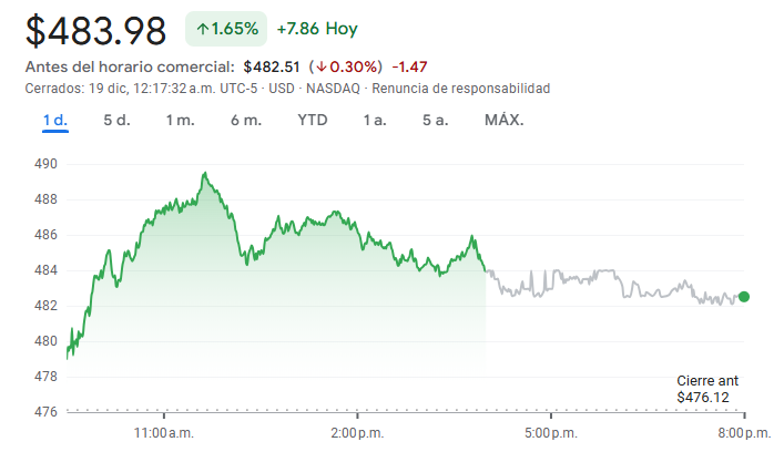 Gráfico de las acciones de Microsoft