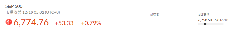 標普500指數站上6800點