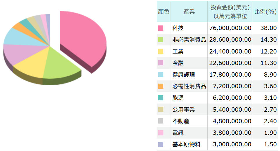 VTI ETF 持倉分佈 VTI ETF 持倉分佈