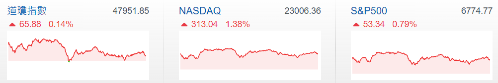 三大股指收漲 三大股指收漲