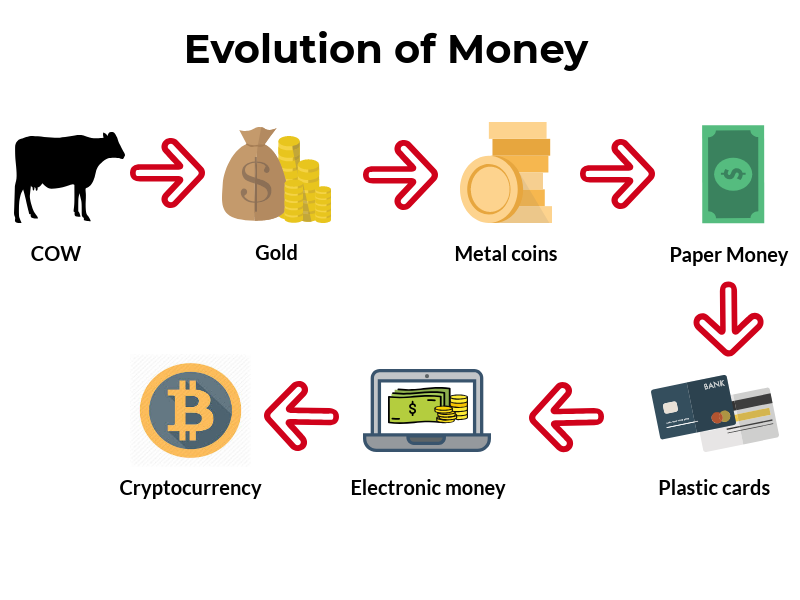 Evolution of Money Evolution of Money