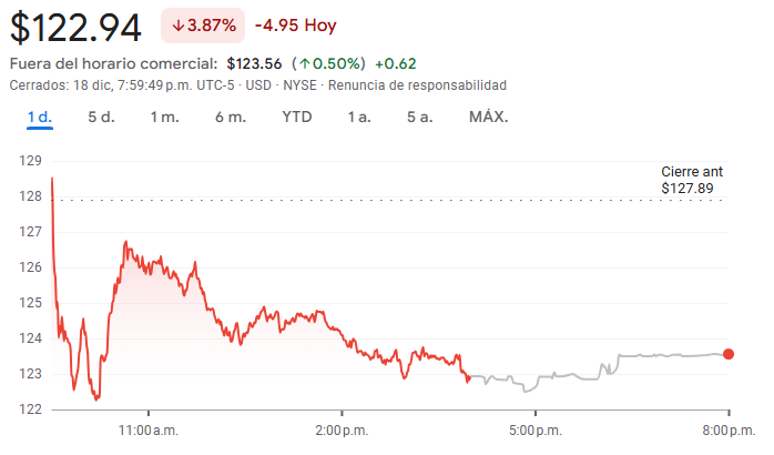 Gráfico de las acciones de Dell