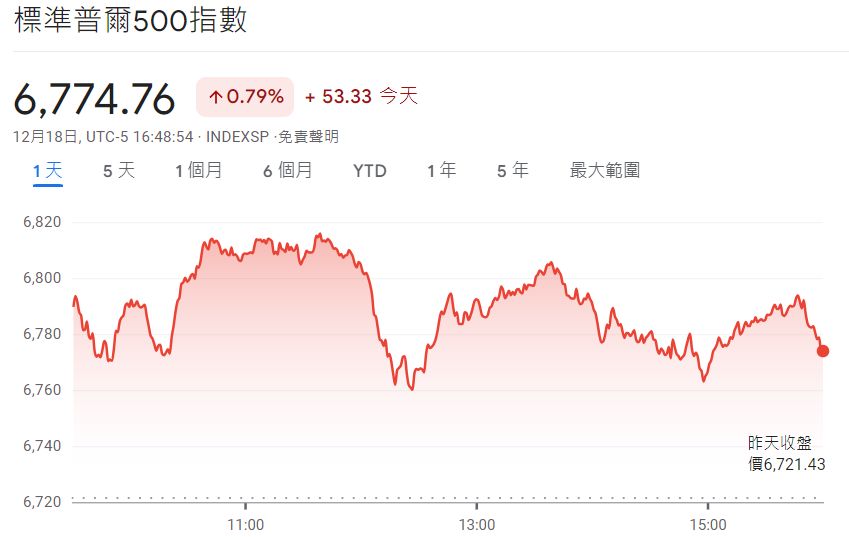 標普500指數走勢圖（2025年12月18日）