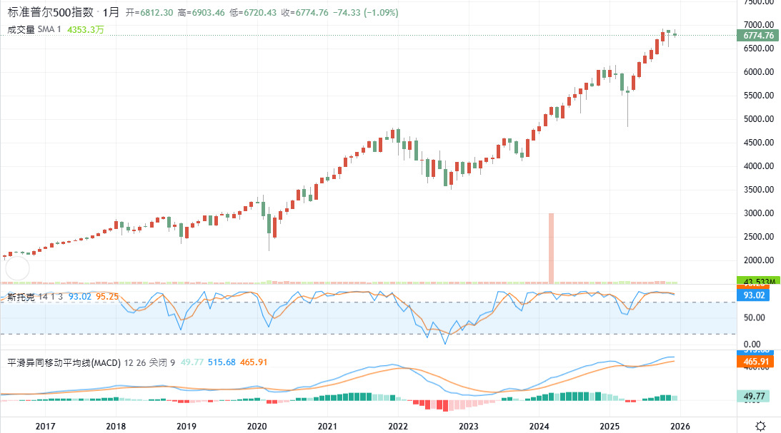 标普500指数今日行情走势(12.19)) 标普500指数今日行情走势(12.19))