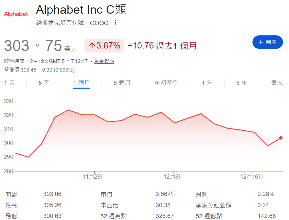 近一個月美股Google股價上漲3.67%