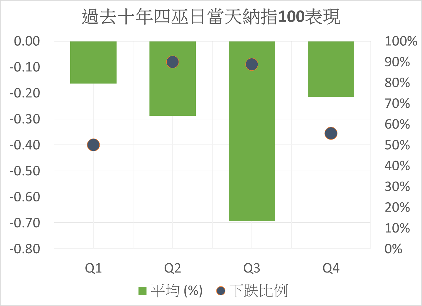 過去十年四巫日當天納指100表現