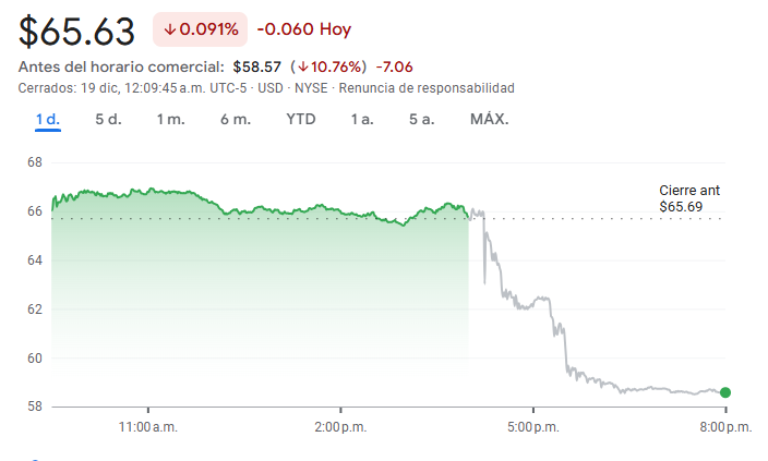 Gráfico de las acciones de Nike
