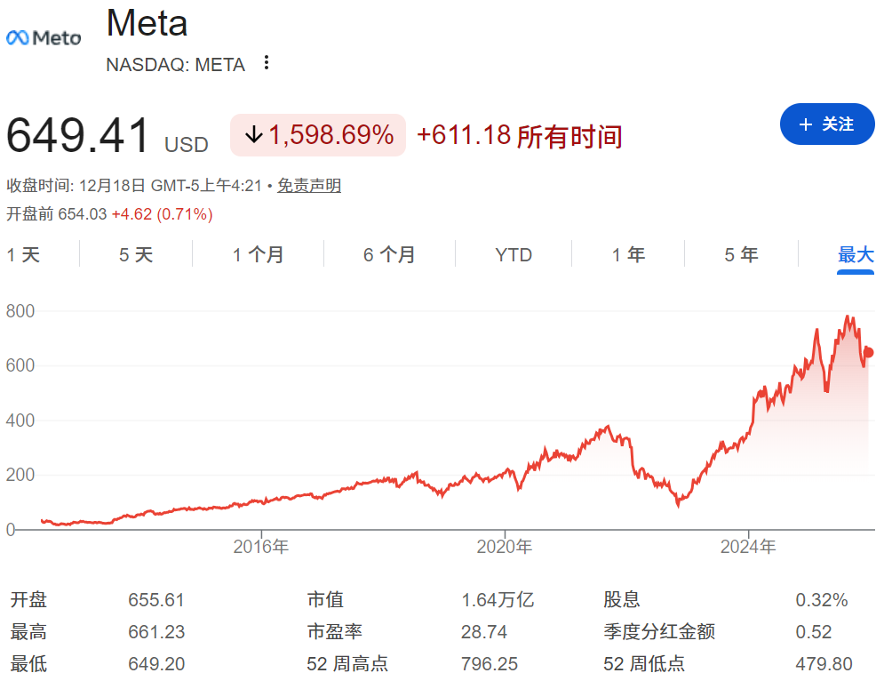 Meta股价走势（全部年限）