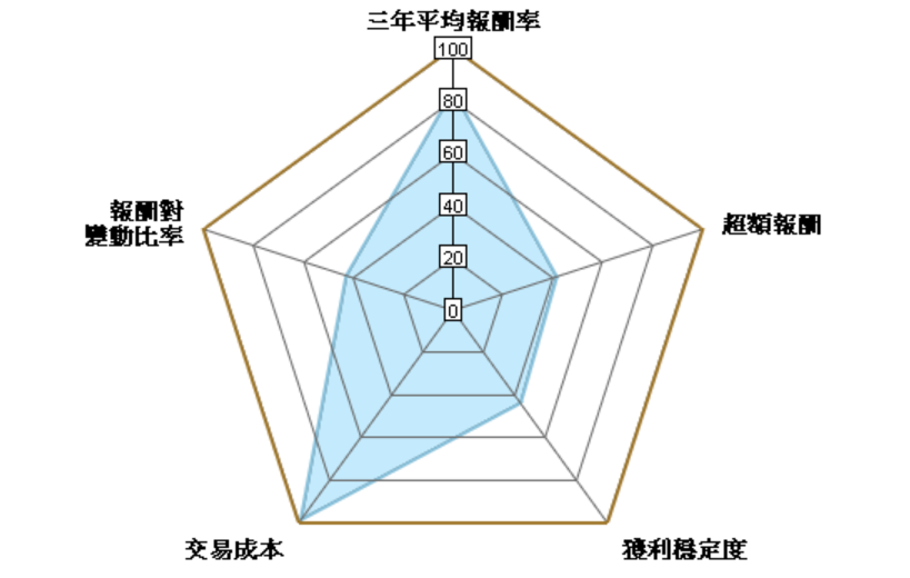 VTI ETF綜合評估 VTI ETF綜合評估