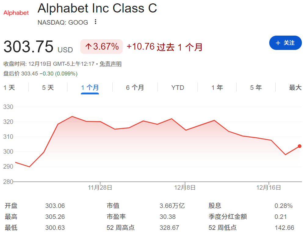 近一个月美股Google股价上涨3.67%