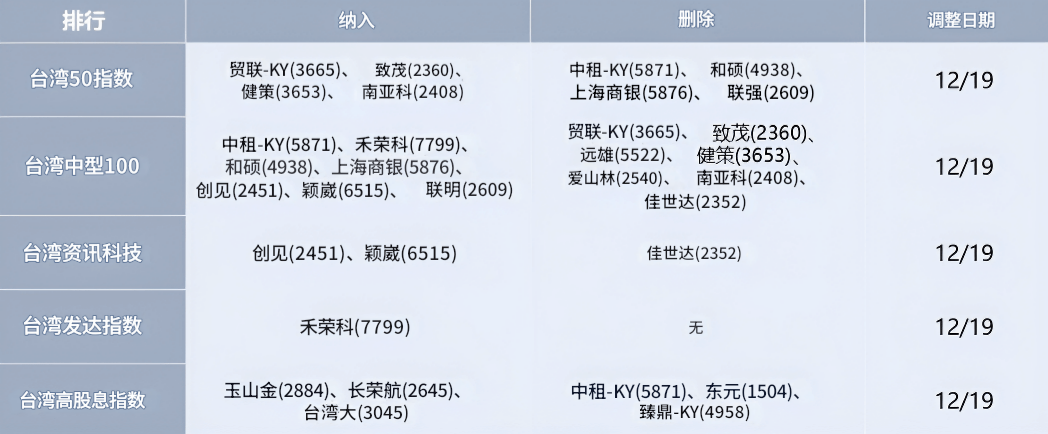富时指数调整名单