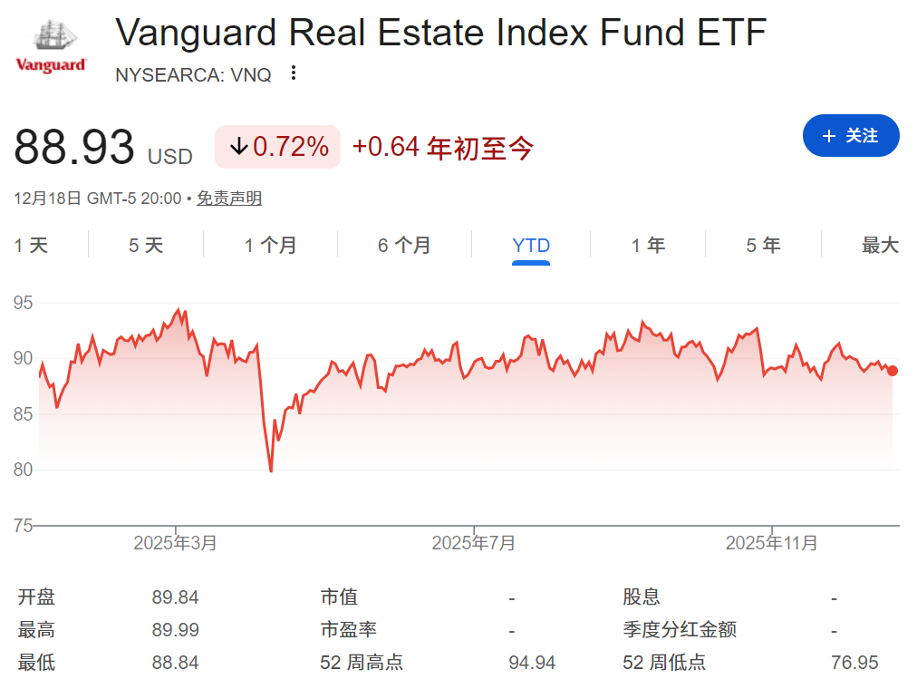 VNQ ETF年初至今走势