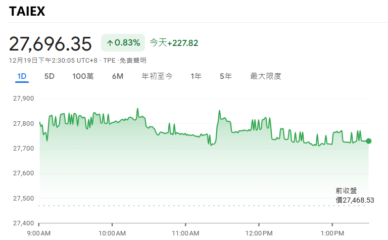 台股今日行情走勢（12.19）
