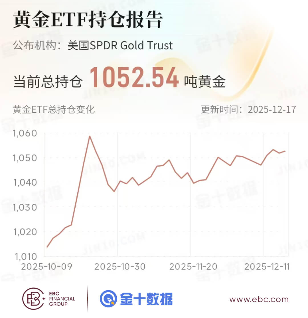 黄金ETF持倉报告