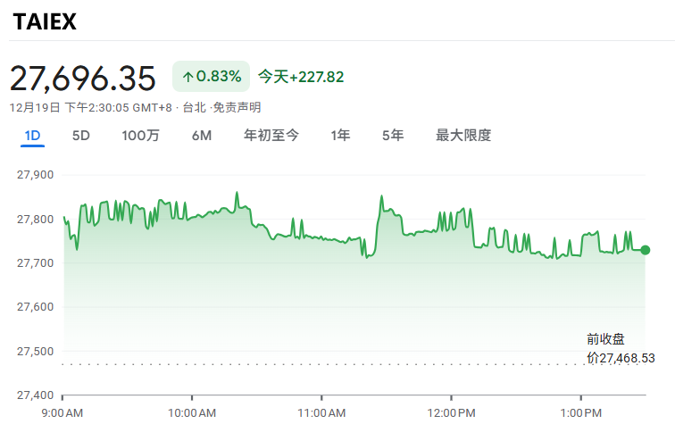 台股今日行情走势（12.19）