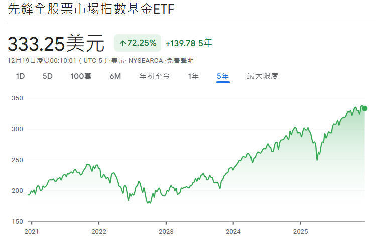VTI ETF近5年價格走勢 VTI ETF近5年價格走勢