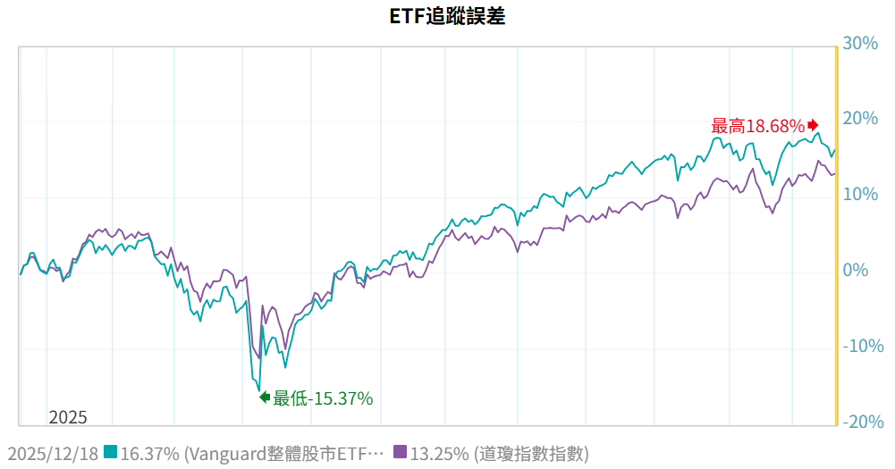 VTI ETF追蹤誤差比較 VTI ETF追蹤誤差比較