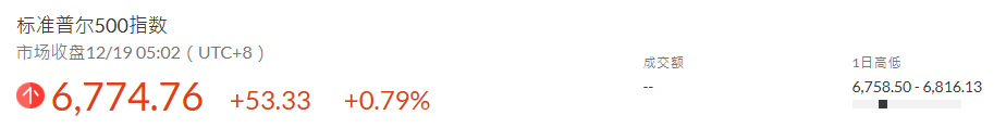 标普500指数站上6800点 标普500指数站上6800点