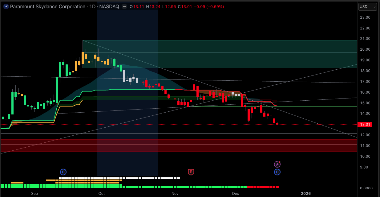 Technical analysis of PSKY Stock Technical analysis of PSKY Stock