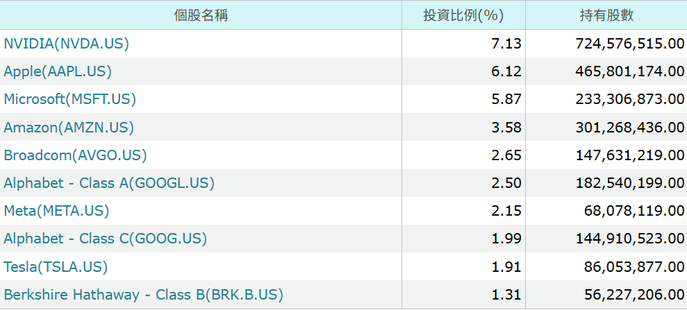 VTI ETF 前十大持倉個股 VTI ETF 前十大持倉個股