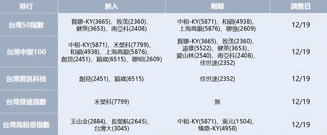 富時指數調整名單