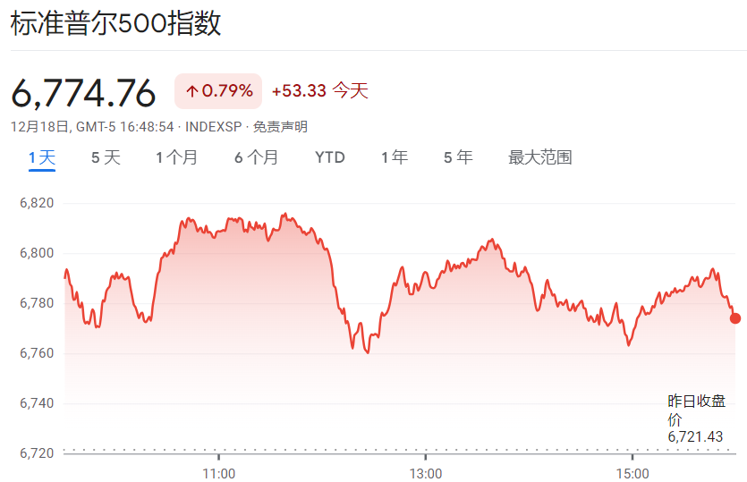 标普500指数走势图（2025年12月18日）